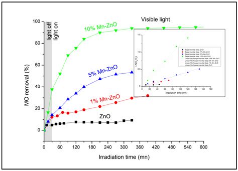 Structural, Optical and Photocatalytic Properties of Mn Doped ZnO ...