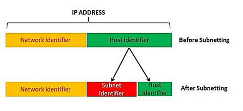 Image result for IP Tutorial