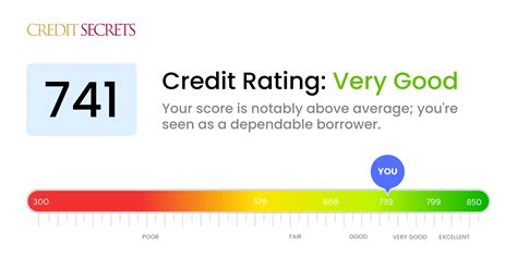 Is 741 a Good Credit Score? | Understand Your Score | Credit Secrets