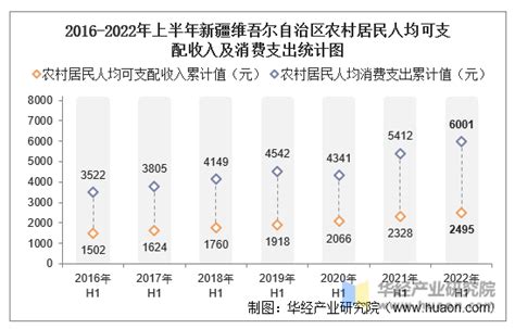 2022年上半年新疆维吾尔自治区居民人均可支配收入和消费支出情况统计_华经情报网_华经产业研究院
