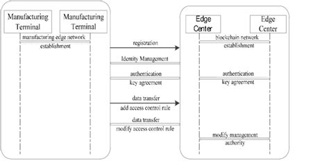 Image result for Access Control Management