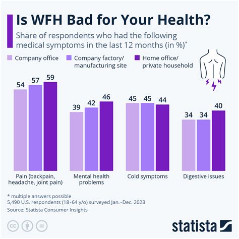 Is WFH bad for your health? : r/Infographics