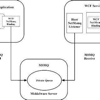 Image result for WCF API Architecture
