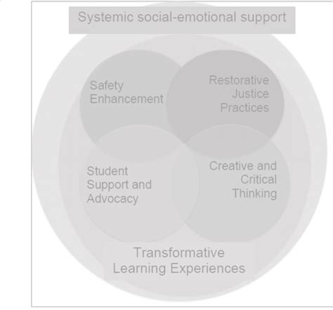 Image result for Integrated Approach
