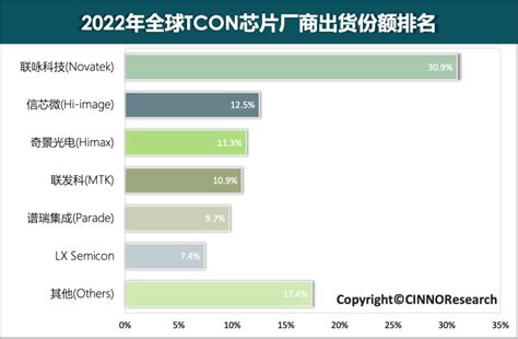 2022年全球TCON芯片市场中国大陆厂商份额达到18%，同比提升6个百分点-电子工程专辑