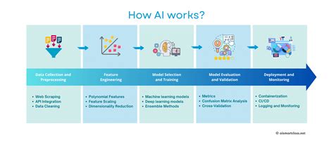 How AI Works 的图像结果