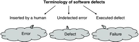 Image result for Software Problems Example