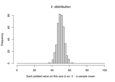 Image result for Distribution of Sample Means Behaviorar Stats