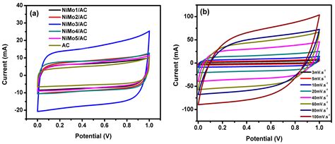 2D Hierarchical NiMoO4 Nanosheets/Activated Carbon Nanocomposites for ...