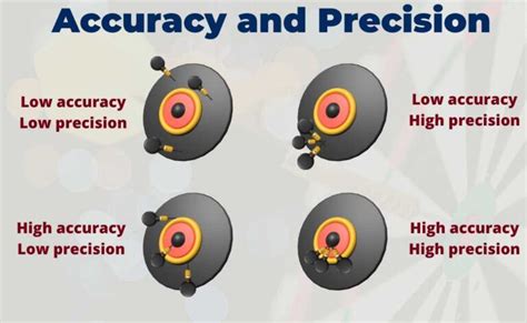 Accuracy and Precision Explained 的图像结果