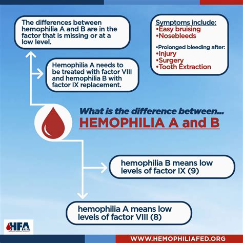 Hemophilia Federation of America on LinkedIn: 🩸 Hemophilia A vs ...