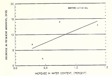 Image result for Resilient Modulus Formula