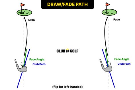 Golf Draw Shot Alignment 的图像结果