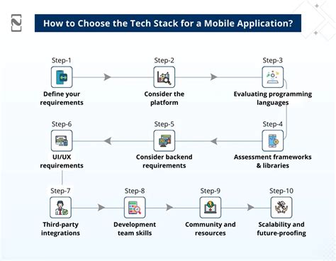 Android-App Tech Stack 的图像结果