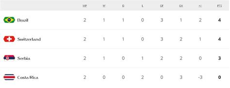 World Cup, Group E scenarios: Could Brazil still not progress to the ...