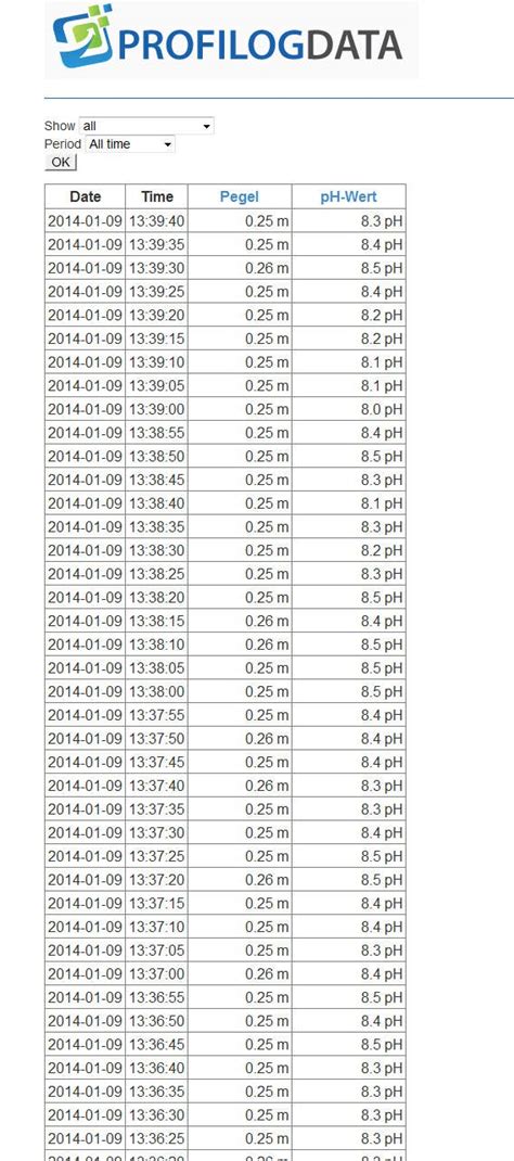 Image result for Create Line Chart From MySQL Database