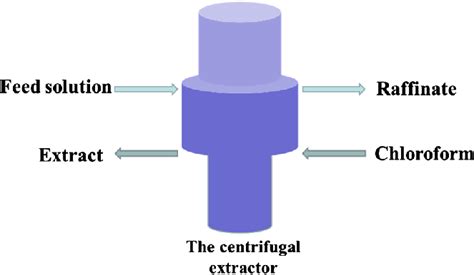 Continuous Extraction Method 的图像结果