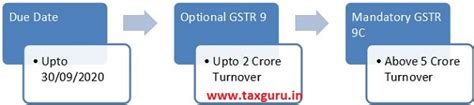FAQs on GST Annual Return (GSTR 9) for FY 2018-19