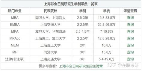 2022年上海非全日制研究生学制学费一览表！ - 知乎