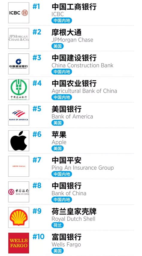 2019世界企业排行_年亏损一个中国联通 2019全球亏损企业榜单,前两名都是_排行榜