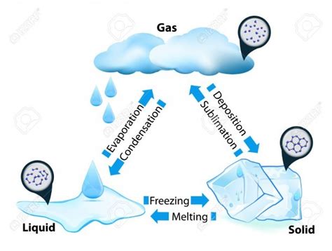 Image result for Phase Transition Diagram
