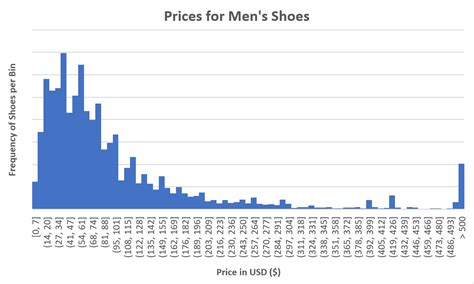 Image result for How to Create a Frequency Graph