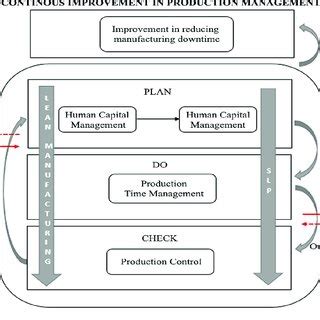 Image result for Lean Model