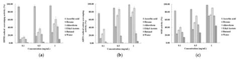 Isolation and Identification of Fisetin: An Antioxidative Compound ...