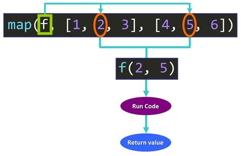 Image result for Math Map Function