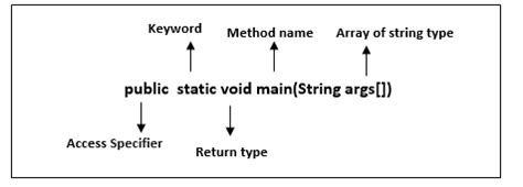 Image result for Java Main Method Syntax
