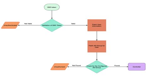 Image result for Flowchart Representation in Structured Programming