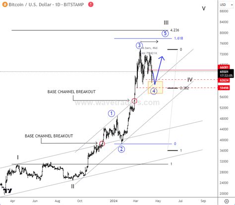 Bitcoin Keeps Consolidating Ahead Of Halving - Wavetraders