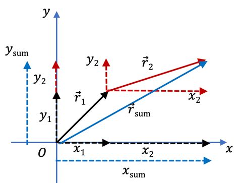 Adding Two Force Vectors 的图像结果