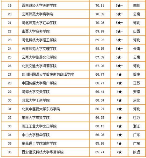 2022独立学院竞争力排行榜_有途教育