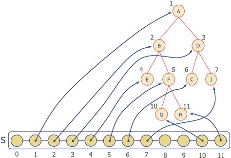 Image result for State Tree Computer Science