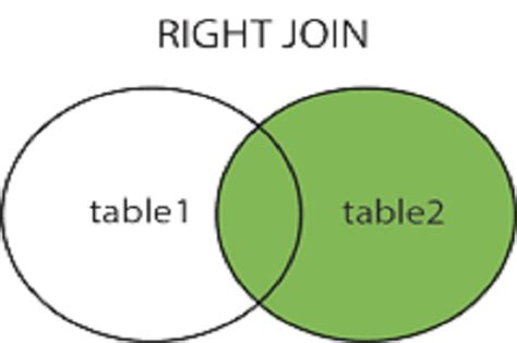 Image result for What Is a Right Join SQL