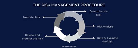 Image result for Risk Management Procedures