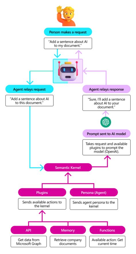 Semantic Kernel Tutorial Python 的图像结果