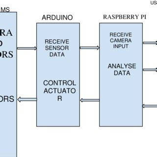 Image result for Arduino and Raspberry Pi Block Diagram
