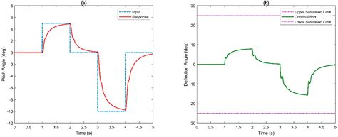 2 Stage Flight Algorithm Vector Machine 的图像结果