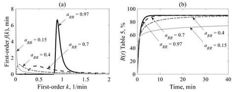 Representation of Kinetics Models in Batch Flotation as Distributed ...