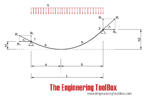 Incline Uniformly Distributed Load 的图像结果