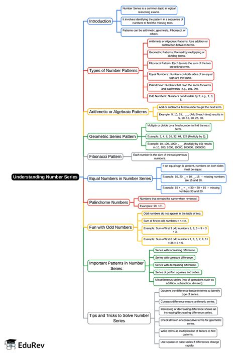 Mind Map: Understanding Number Series - Class 7 PDF Download