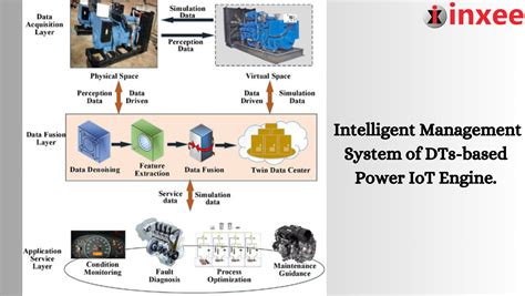 Image result for Intelligent Management System