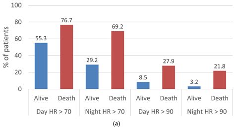 High Resting Heart Rates Are Associated with Early Posthospitalization ...