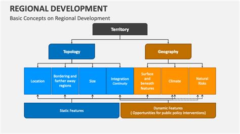 Regional Development 的图像结果