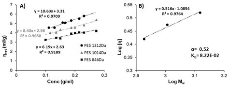 The Effect of Molecular Weight on the Solubility Properties of ...