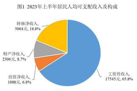 数据：2023年上半年天津居民收入和消费支出情况-国家统计局天津调查总队-北方网企业建站