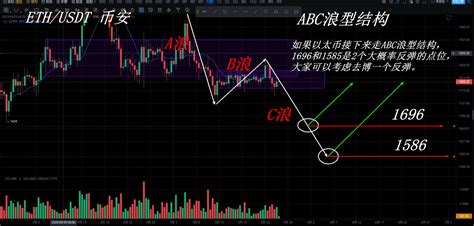 #ETH 如果以太币接下来走ABC浪型结构， 1696和1586是2个大概率反弹的点位，大家可以考虑去博一个反弹。 | 币圈老猫 on ...