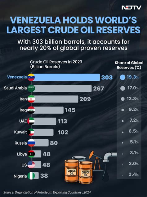 World's largest oil reserves, yet Venezuela's energy sector collapsed